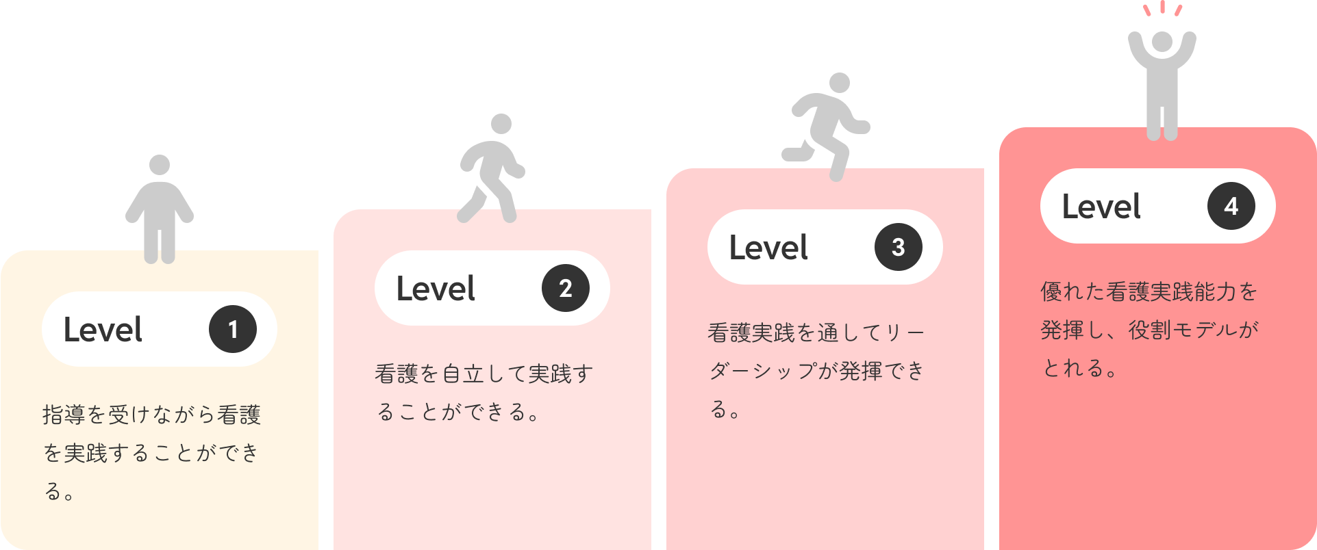 Level1 指導を受けながら看護を実践することができる。 Level2 看護を自立して実践することができる。Level3 看護実践を通してリーダーシップが発揮できる。Level4 優れた看護実践能力を発揮し、役割モデルがとれる。